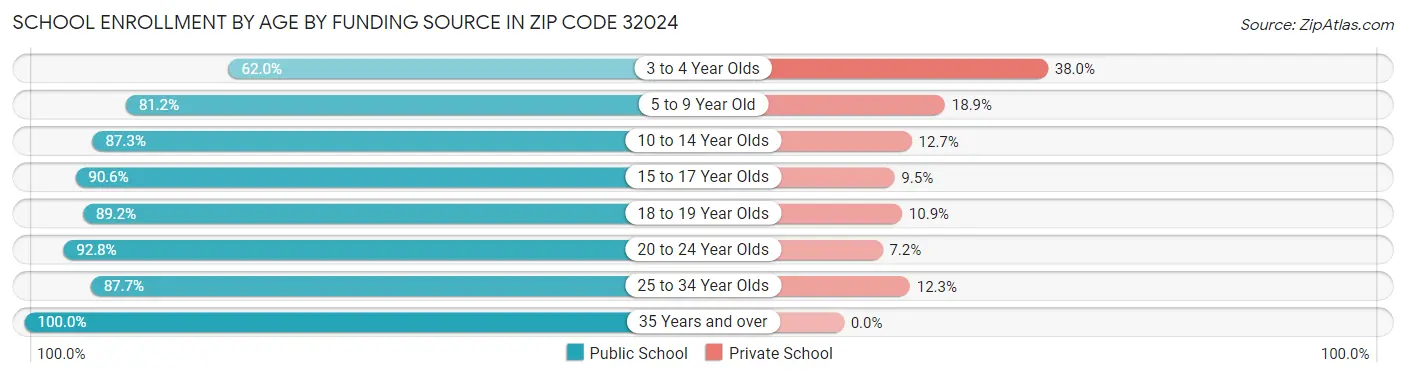 School Enrollment by Age by Funding Source in Zip Code 32024