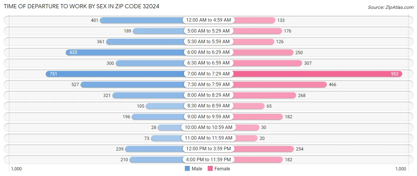 Time of Departure to Work by Sex in Zip Code 32024