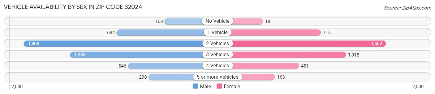 Vehicle Availability by Sex in Zip Code 32024