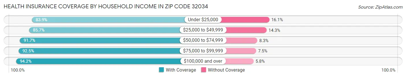 Health Insurance Coverage by Household Income in Zip Code 32034