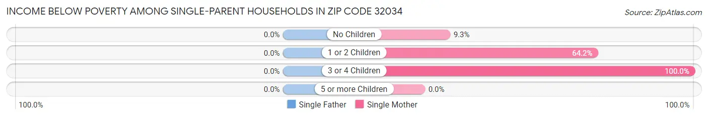 Income Below Poverty Among Single-Parent Households in Zip Code 32034
