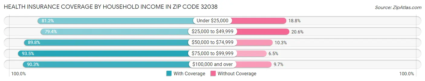 Health Insurance Coverage by Household Income in Zip Code 32038