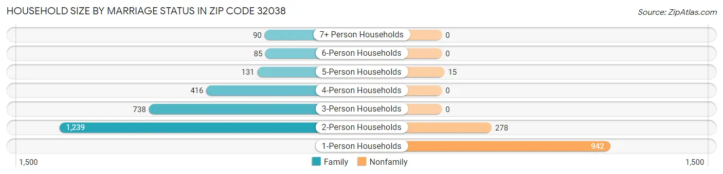 Household Size by Marriage Status in Zip Code 32038