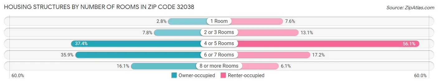 Housing Structures by Number of Rooms in Zip Code 32038