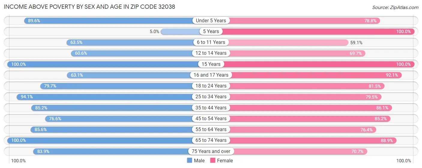 Income Above Poverty by Sex and Age in Zip Code 32038