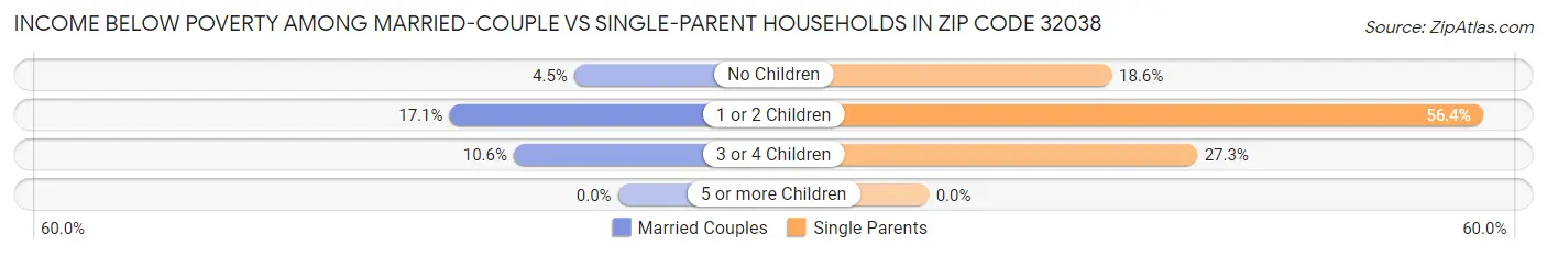 Income Below Poverty Among Married-Couple vs Single-Parent Households in Zip Code 32038