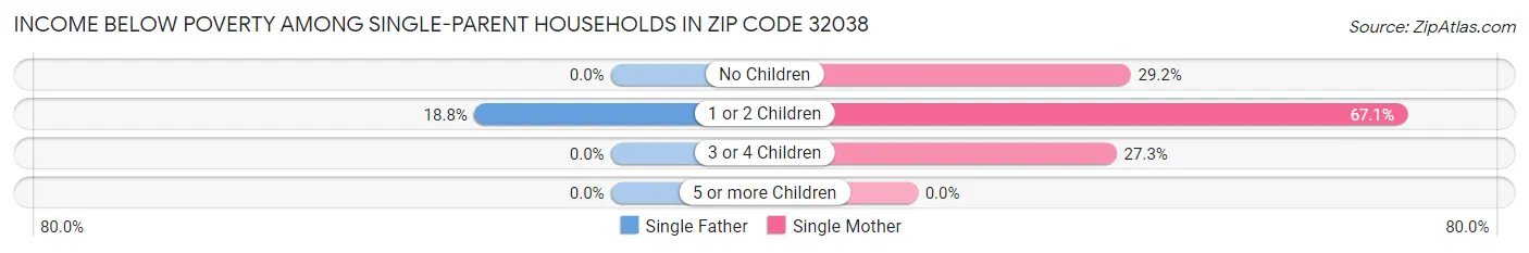 Income Below Poverty Among Single-Parent Households in Zip Code 32038