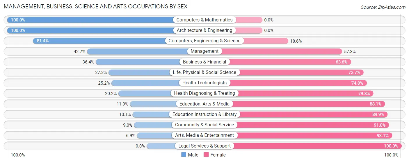 Management, Business, Science and Arts Occupations by Sex in Zip Code 32038
