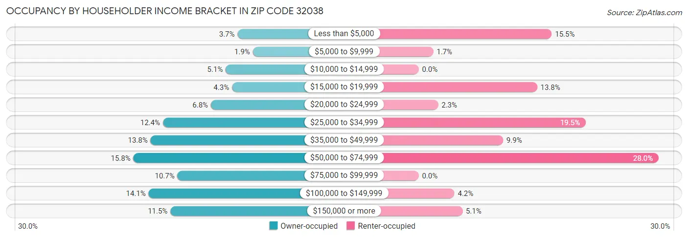 Occupancy by Householder Income Bracket in Zip Code 32038