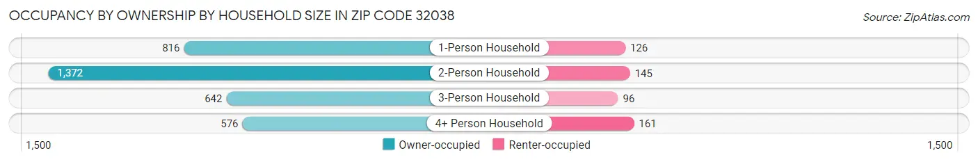 Occupancy by Ownership by Household Size in Zip Code 32038