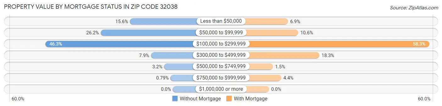 Property Value by Mortgage Status in Zip Code 32038