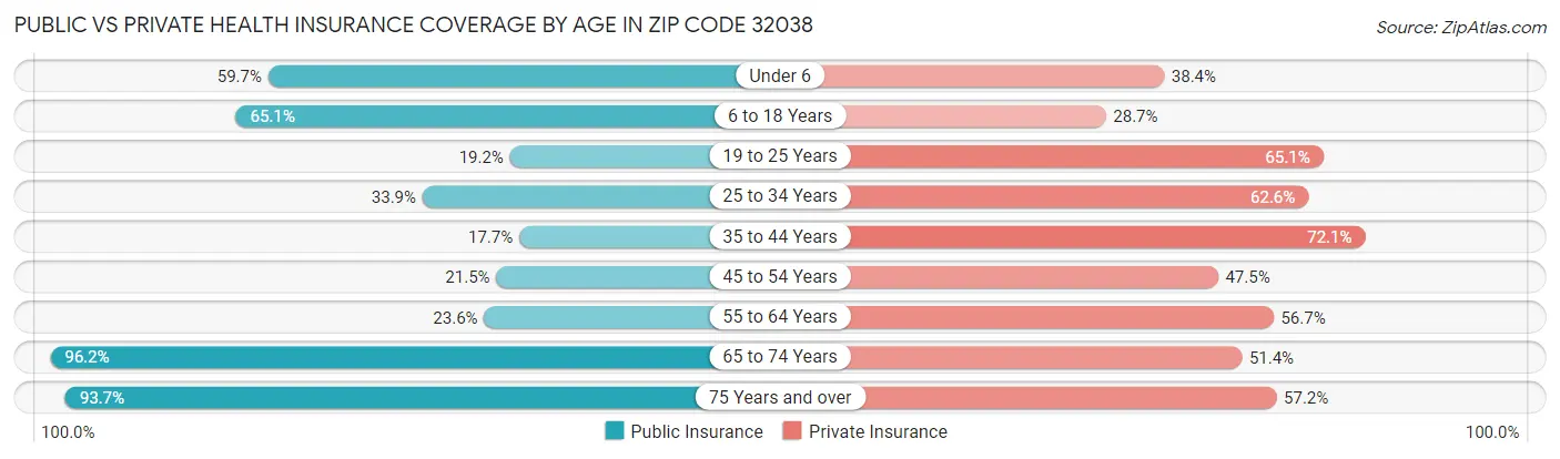 Public vs Private Health Insurance Coverage by Age in Zip Code 32038