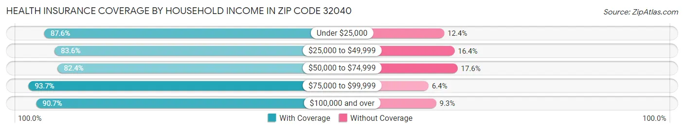 Health Insurance Coverage by Household Income in Zip Code 32040