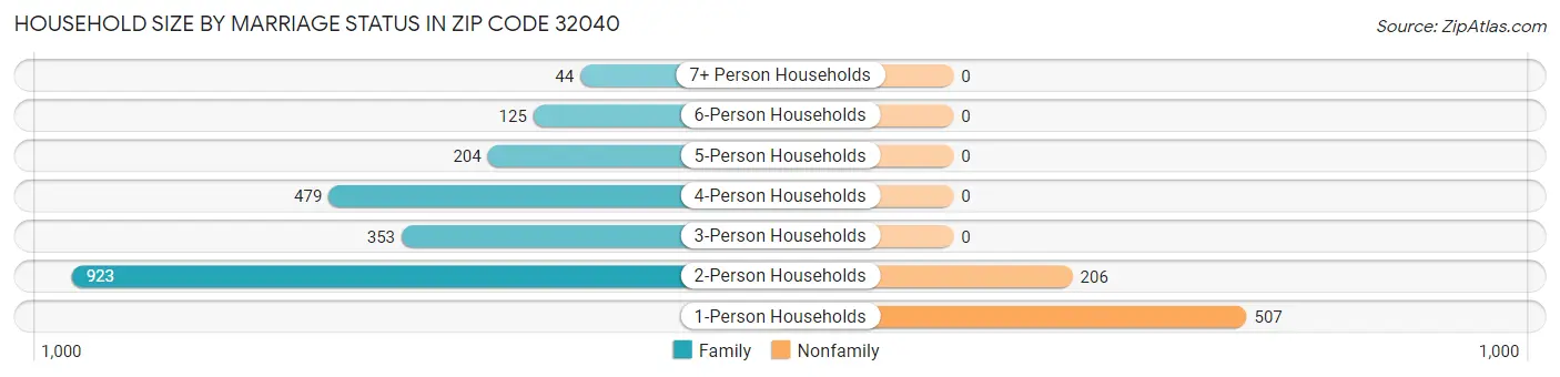 Household Size by Marriage Status in Zip Code 32040