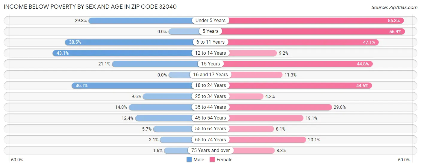 Income Below Poverty by Sex and Age in Zip Code 32040