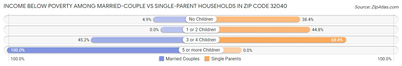 Income Below Poverty Among Married-Couple vs Single-Parent Households in Zip Code 32040