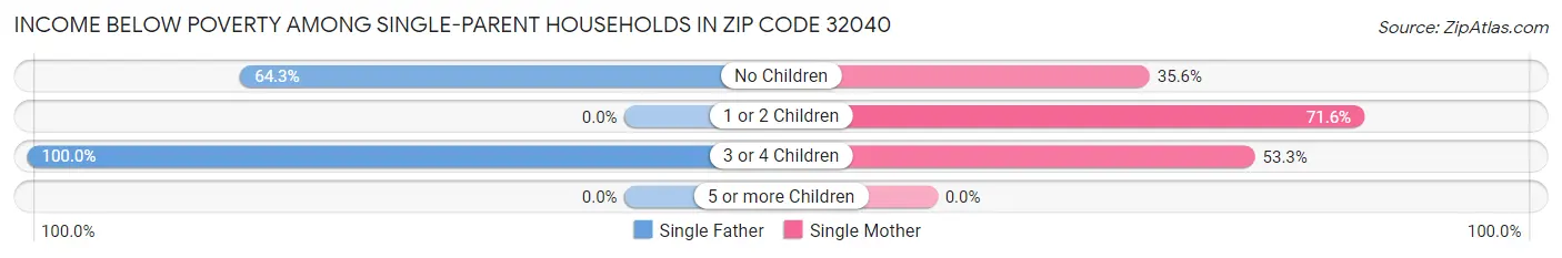 Income Below Poverty Among Single-Parent Households in Zip Code 32040