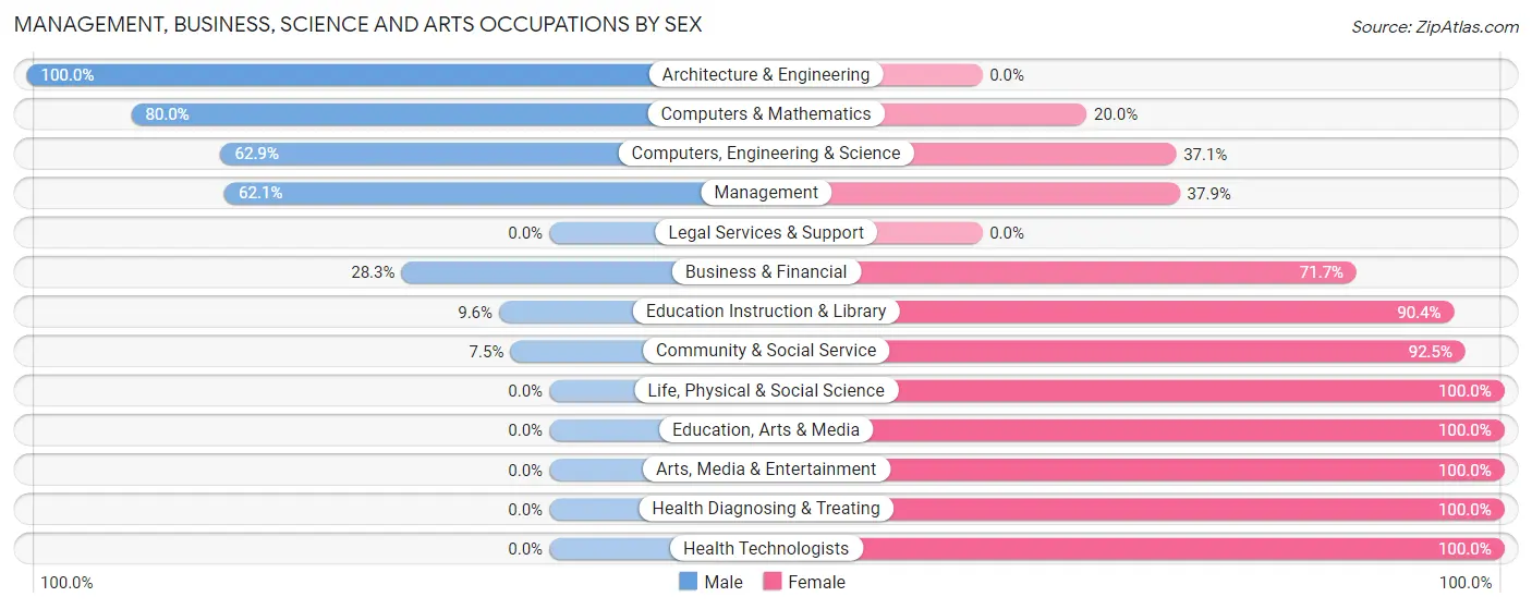 Management, Business, Science and Arts Occupations by Sex in Zip Code 32040