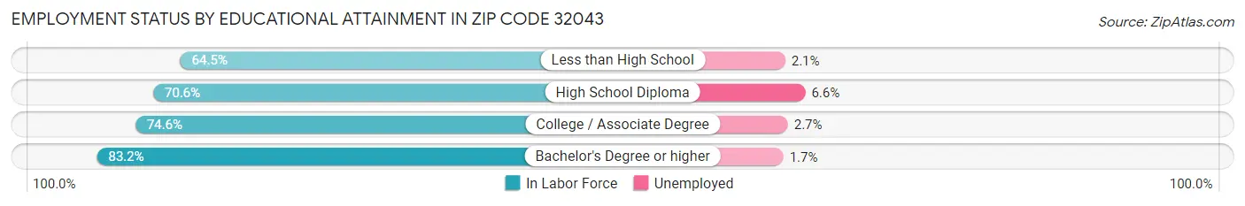 Employment Status by Educational Attainment in Zip Code 32043