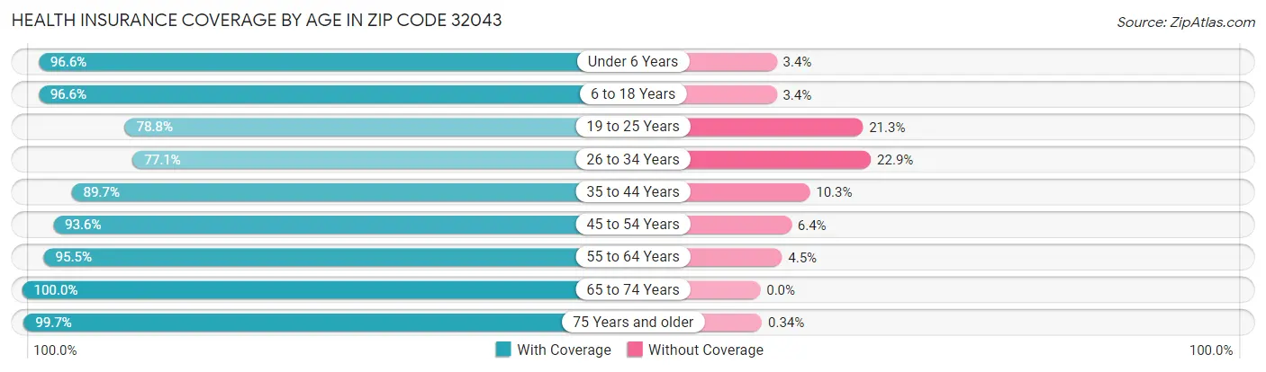 Health Insurance Coverage by Age in Zip Code 32043