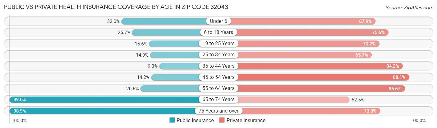 Public vs Private Health Insurance Coverage by Age in Zip Code 32043