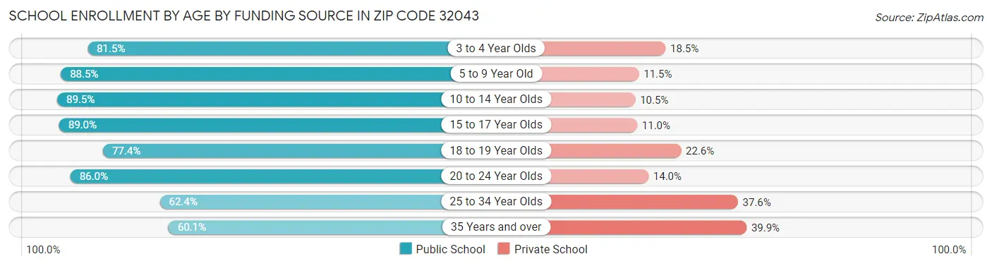 School Enrollment by Age by Funding Source in Zip Code 32043