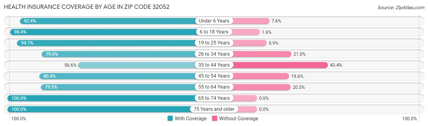 Health Insurance Coverage by Age in Zip Code 32052
