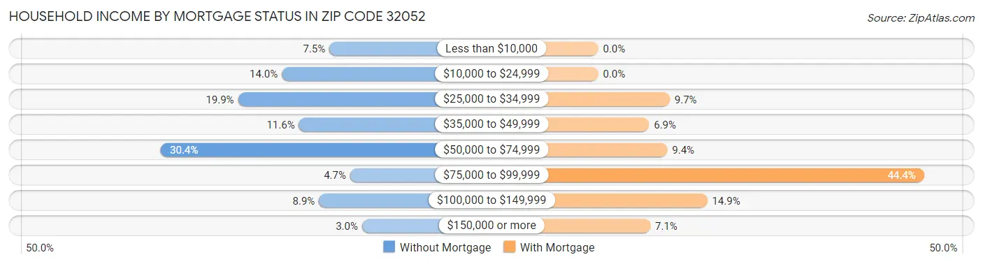 Household Income by Mortgage Status in Zip Code 32052