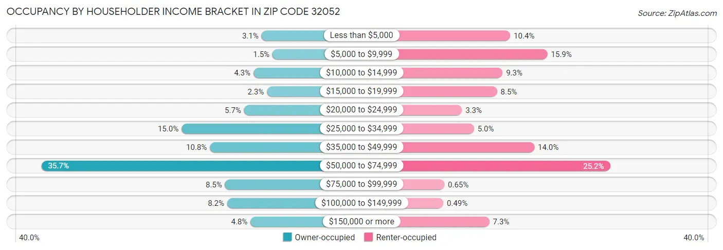 Occupancy by Householder Income Bracket in Zip Code 32052
