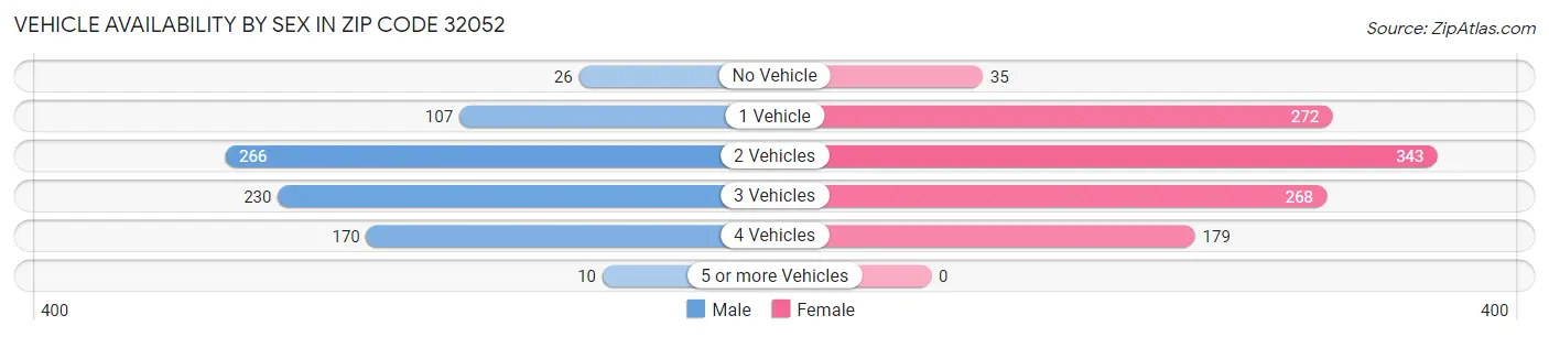 Vehicle Availability by Sex in Zip Code 32052