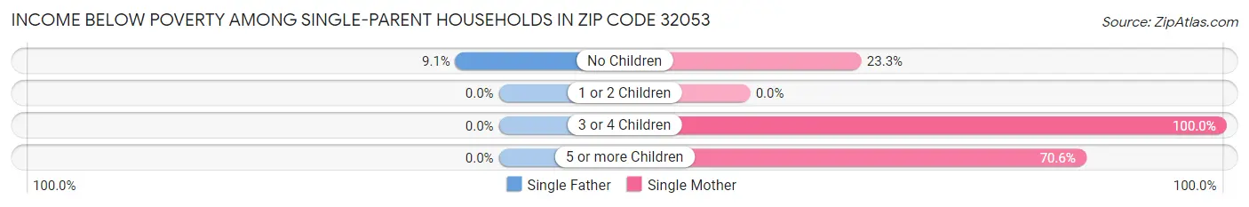 Income Below Poverty Among Single-Parent Households in Zip Code 32053