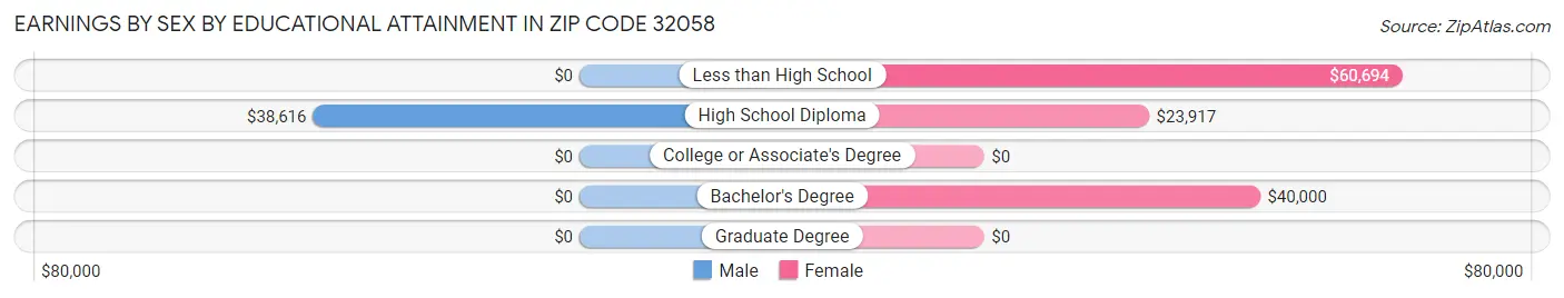 Earnings by Sex by Educational Attainment in Zip Code 32058