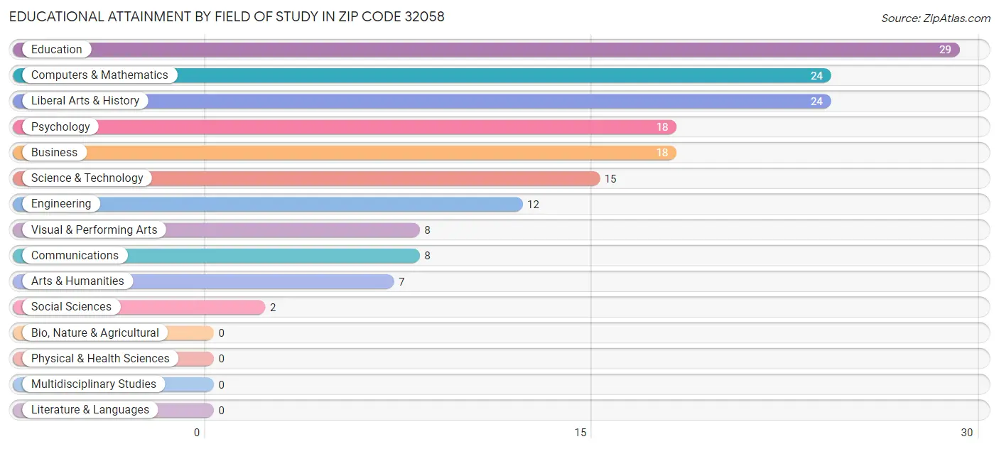 Educational Attainment by Field of Study in Zip Code 32058