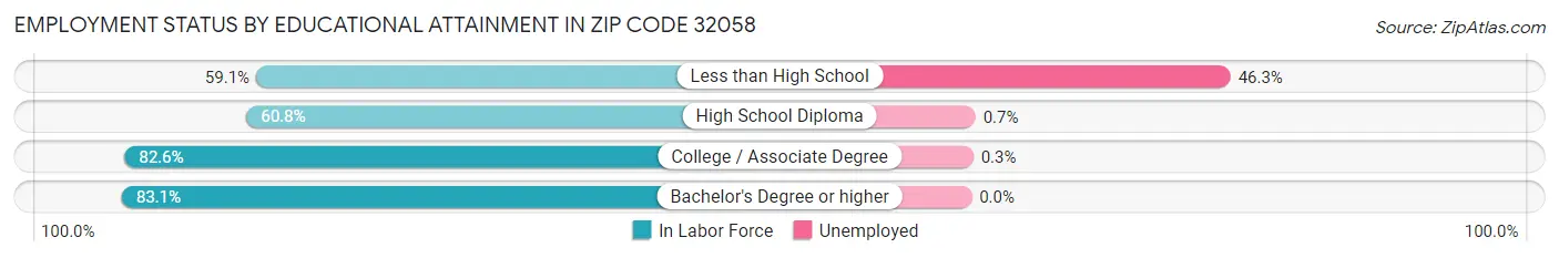 Employment Status by Educational Attainment in Zip Code 32058