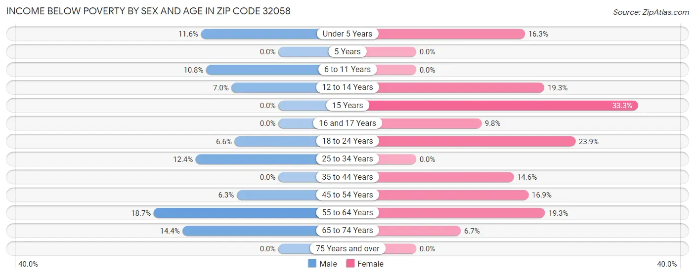 Income Below Poverty by Sex and Age in Zip Code 32058