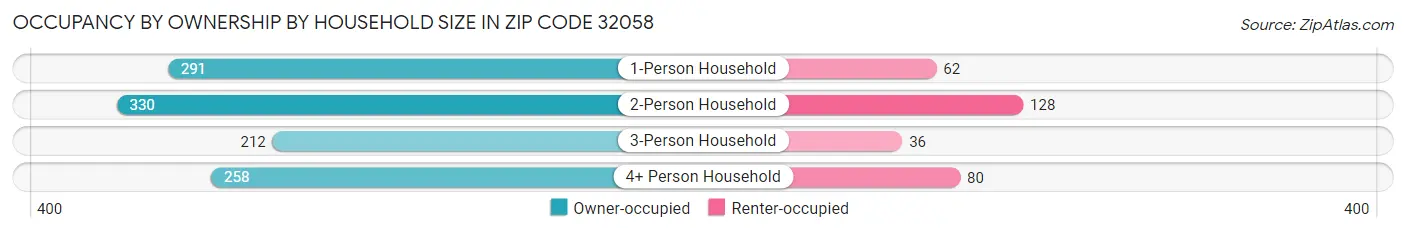 Occupancy by Ownership by Household Size in Zip Code 32058