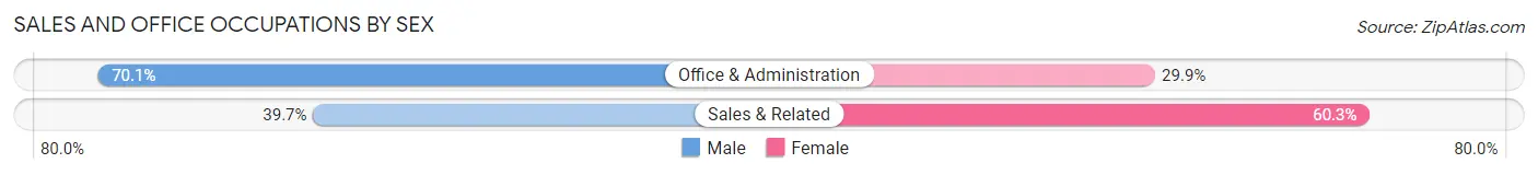 Sales and Office Occupations by Sex in Zip Code 32058