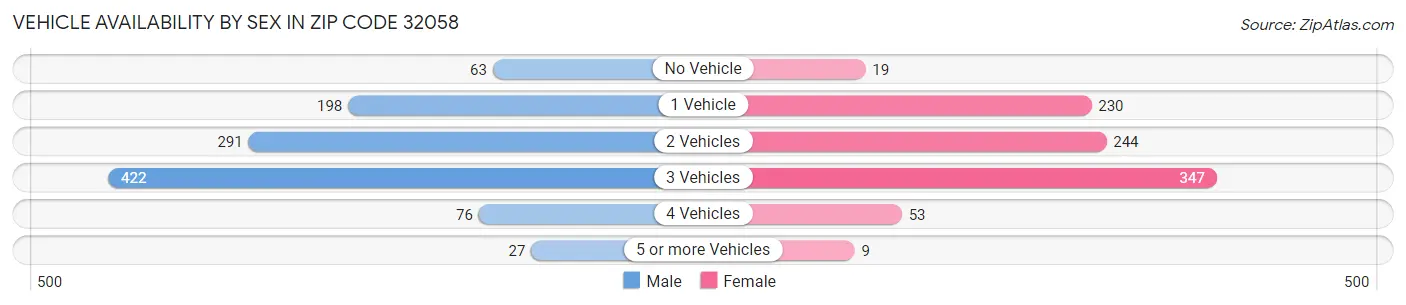 Vehicle Availability by Sex in Zip Code 32058