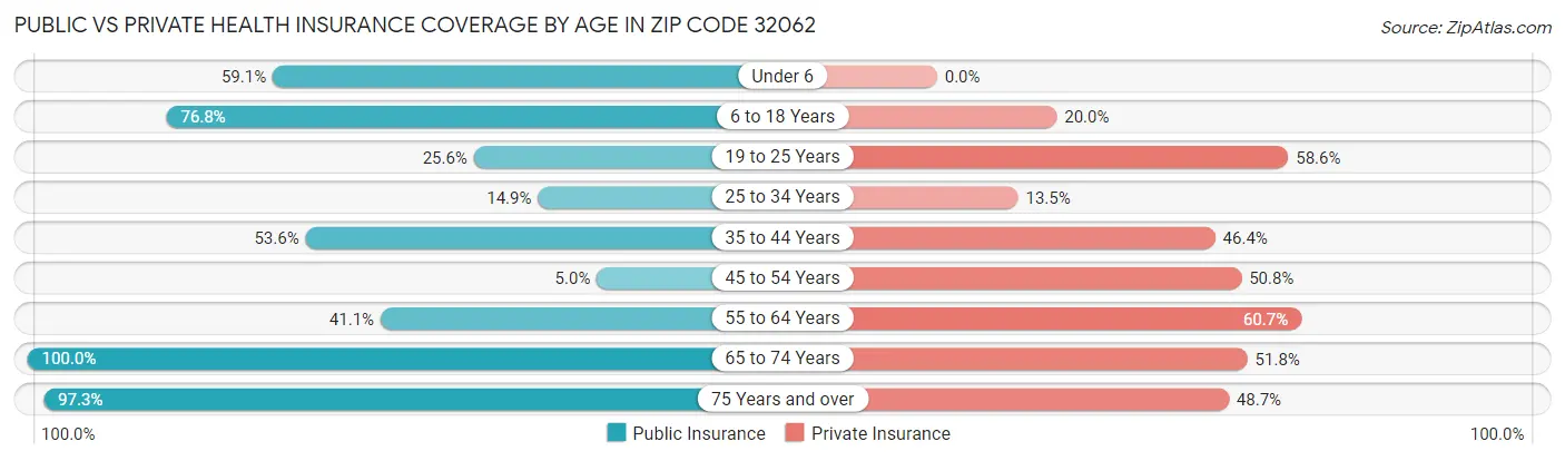 Public vs Private Health Insurance Coverage by Age in Zip Code 32062