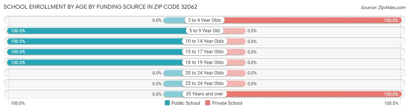 School Enrollment by Age by Funding Source in Zip Code 32062