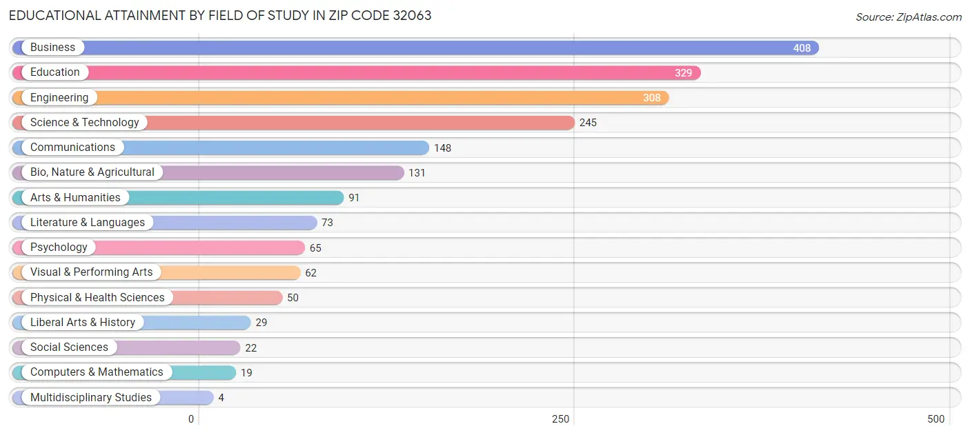 Educational Attainment by Field of Study in Zip Code 32063
