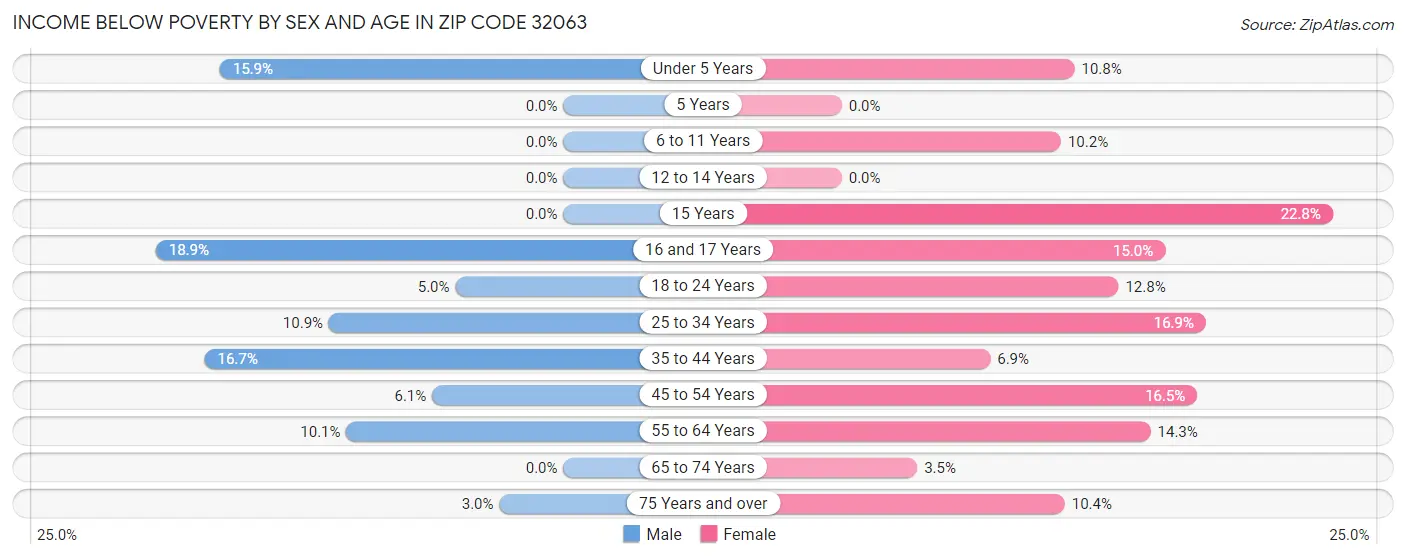 Income Below Poverty by Sex and Age in Zip Code 32063