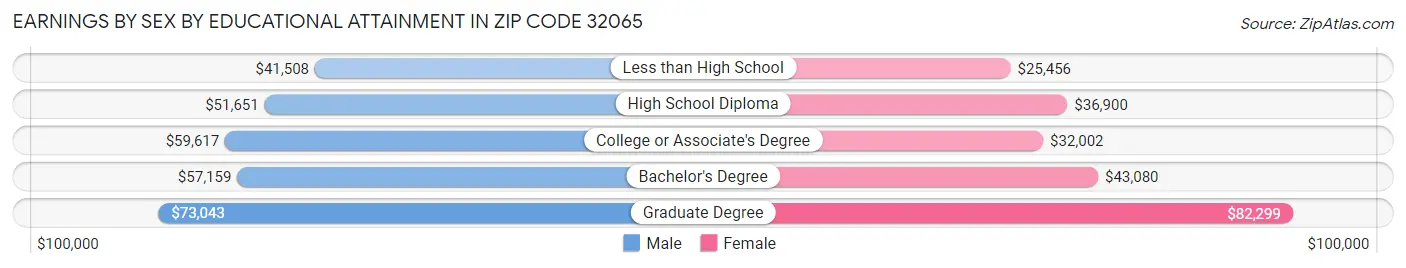 Earnings by Sex by Educational Attainment in Zip Code 32065