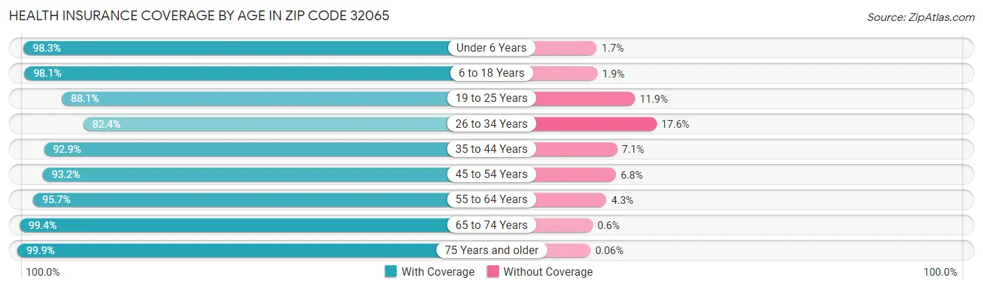 Health Insurance Coverage by Age in Zip Code 32065