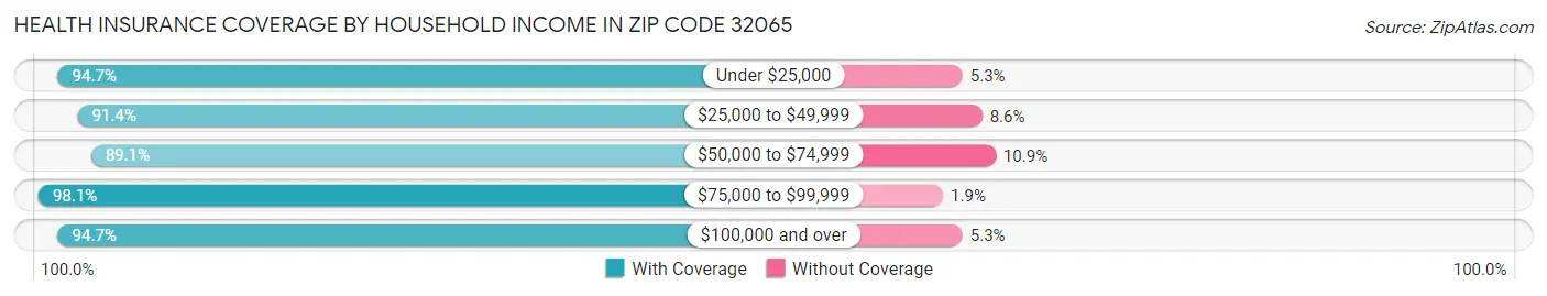 Health Insurance Coverage by Household Income in Zip Code 32065