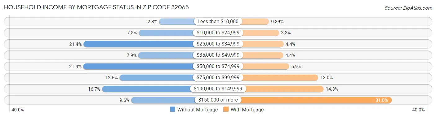 Household Income by Mortgage Status in Zip Code 32065