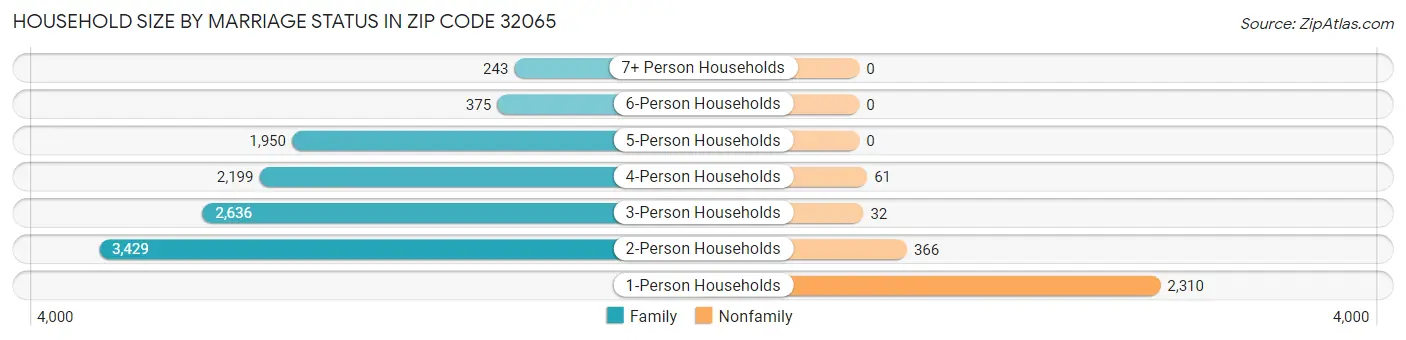 Household Size by Marriage Status in Zip Code 32065