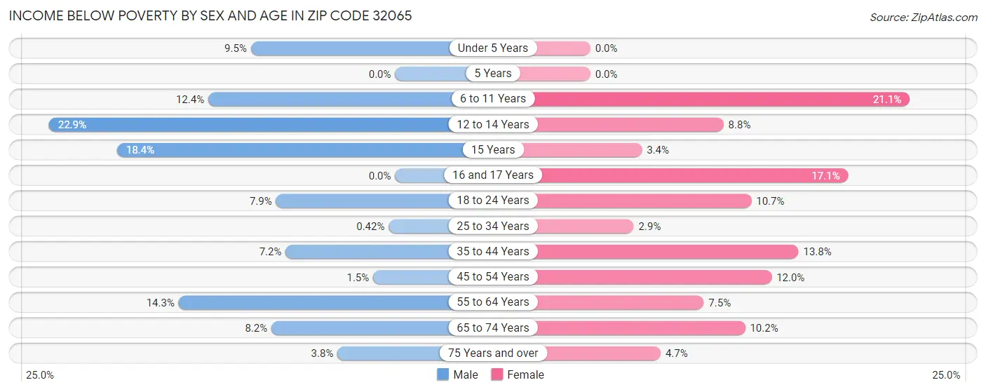 Income Below Poverty by Sex and Age in Zip Code 32065