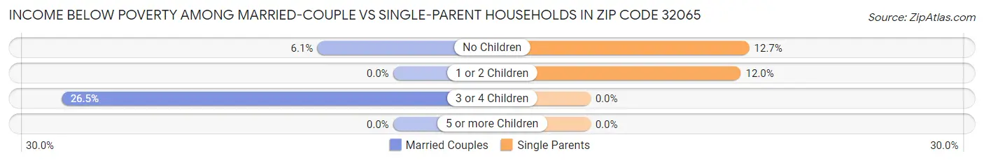Income Below Poverty Among Married-Couple vs Single-Parent Households in Zip Code 32065