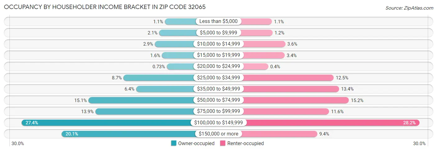 Occupancy by Householder Income Bracket in Zip Code 32065